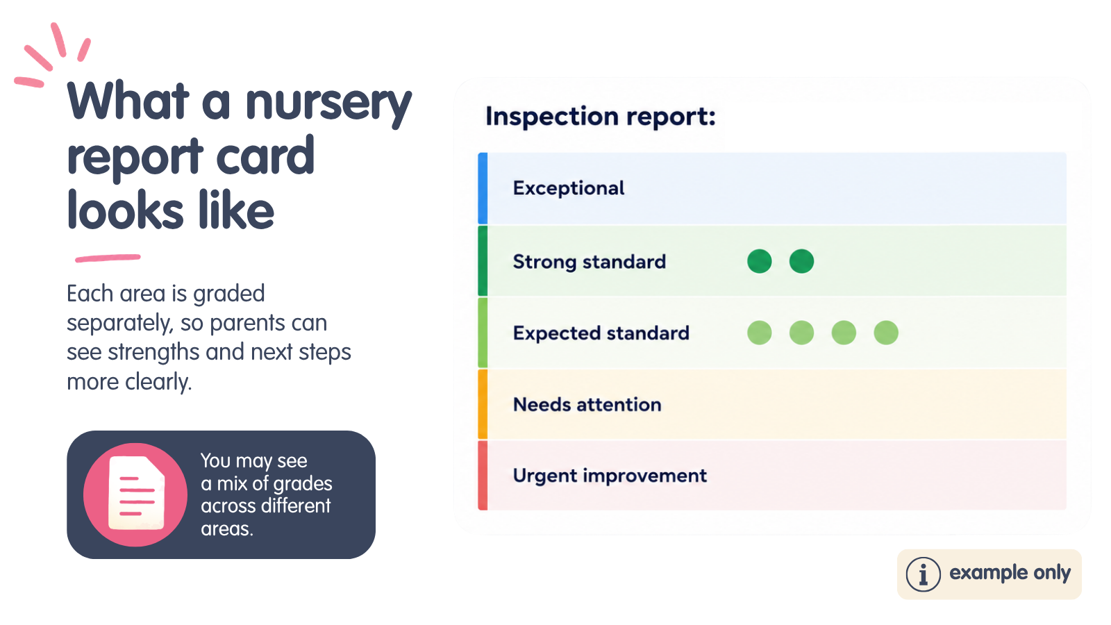 Example Ofsted nursery inspection report card showing the five grades: Exceptional, Strong Standard, Expected Standard, Needs Attention, and Urgent Improvement