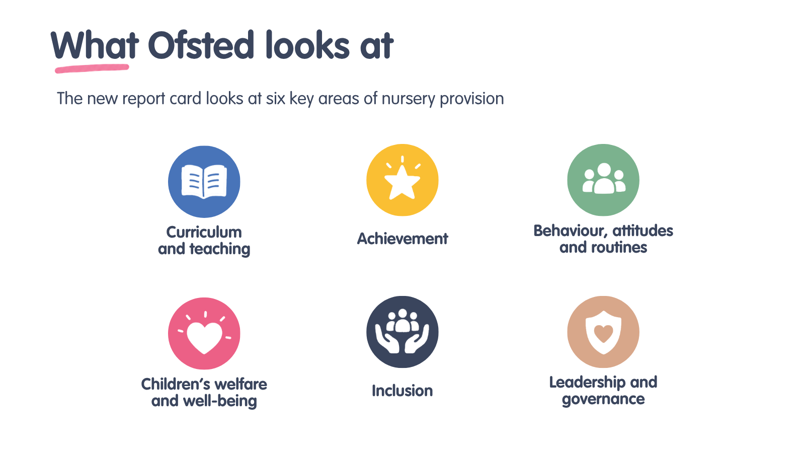 Infographic showing the six areas Ofsted looks at in the new report card: Curriculum and teaching, Achievement, Behaviour attitudes and routines, Children's welfare and well-being, Inclusion, and Leadership and governance